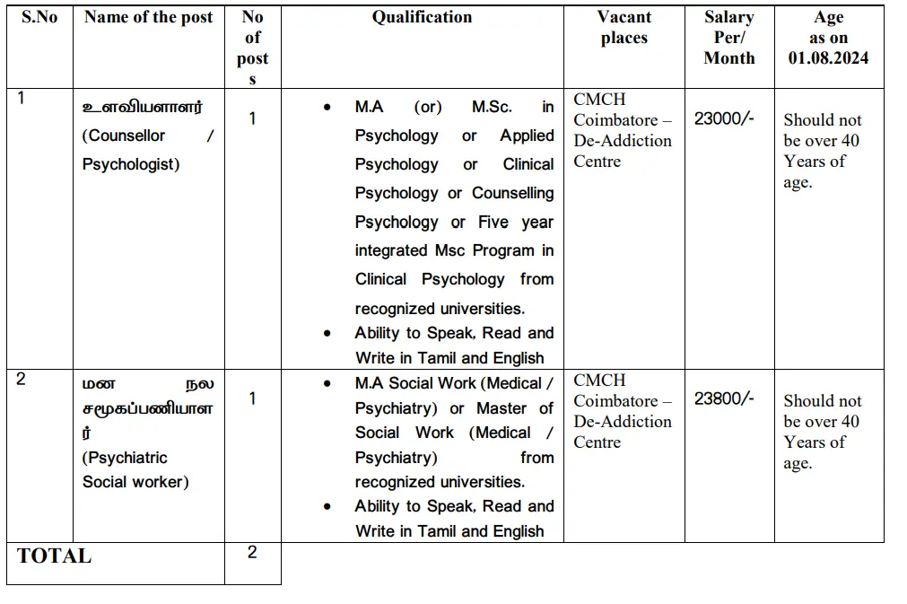 Apply Now for High-Paying Counsellor & Psychiatric Social Worker Positions at Coimbatore's Top De-Addiction Centre – Deadline 31st August 2024!