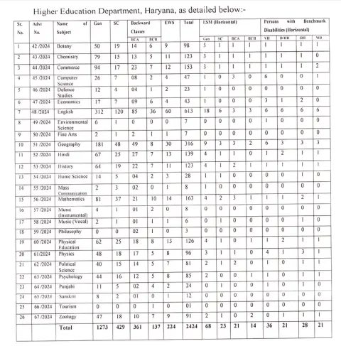 Higher Education Department, Haryana, as shown in the image 