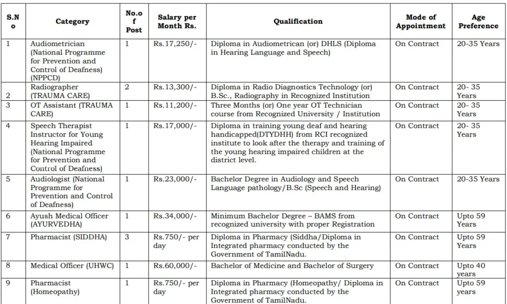 Karur DHS Recruitment 2024