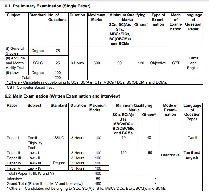 TNPSC Scheme of Examination for Assistant Public Prosecutor, Grade-II